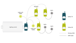 [LUM-TBD] LumenRadio Galileo RX repeater upgrade